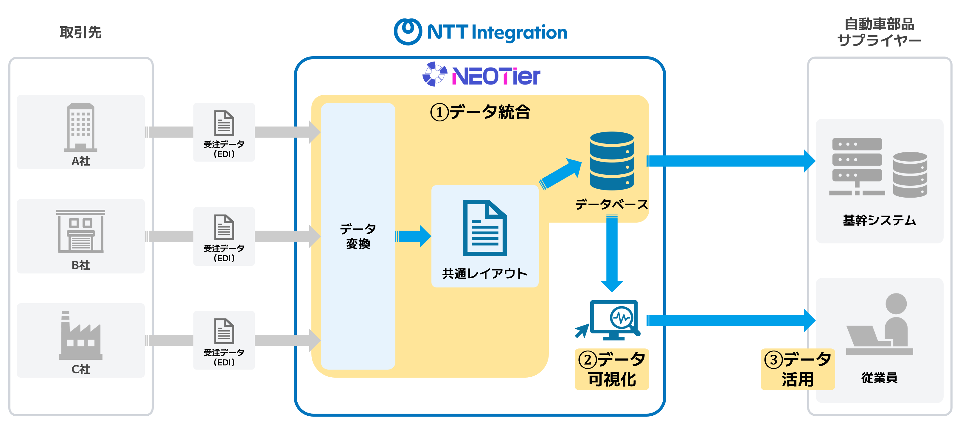 NEOTier Gold Standard機能による受注データの自動変換イメージ