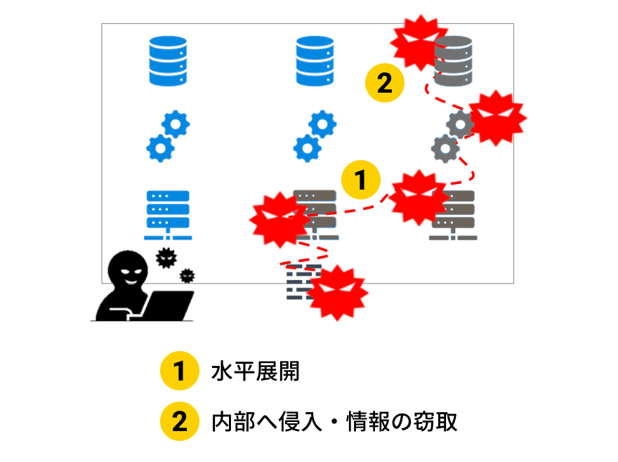 ①水平展開 ②内部へ侵入・情報の窃取