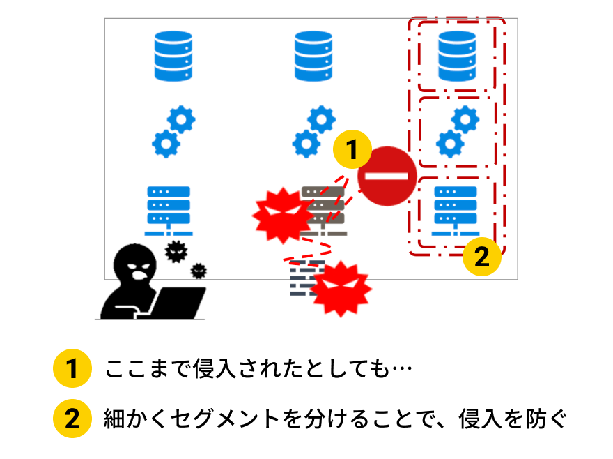 ①ここまで侵入されたとしても… ②細かくセグメントを分けることで、侵入を防ぐ