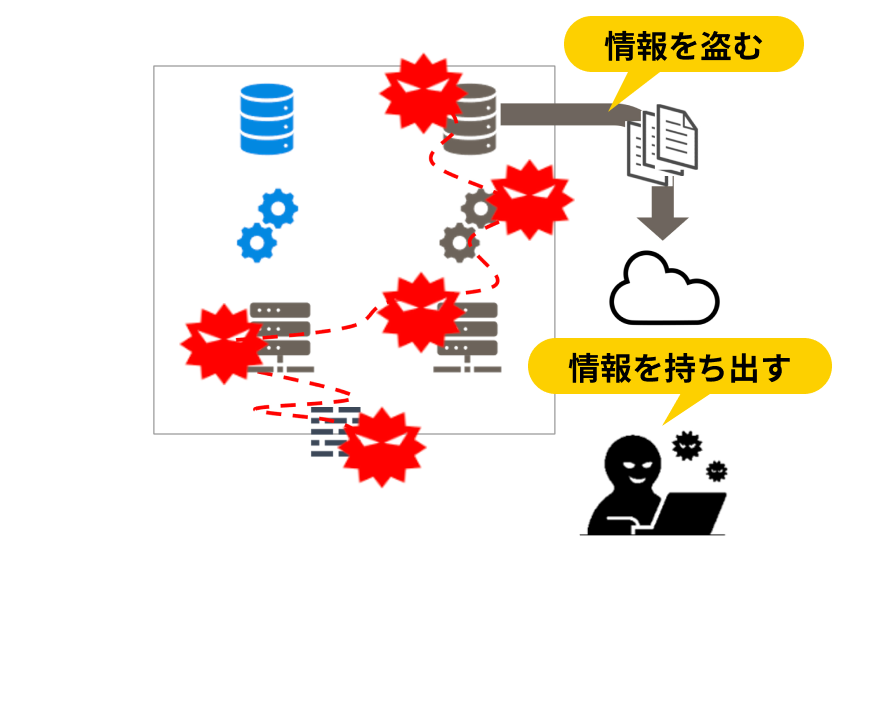 情報を盗む・情報を持ち出す