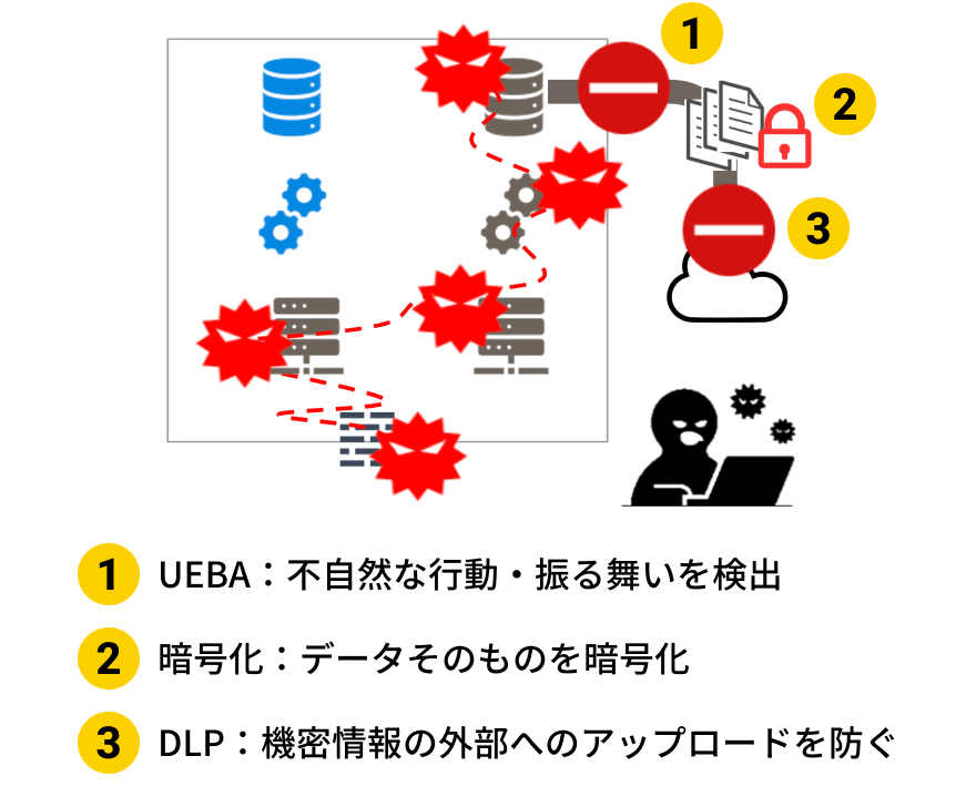 ①UEBA：不自然な行動・振る舞いを検出 ②暗号化：データそのものを暗号化 ③DLP：機密情報の外部へのアップロードを防ぐ