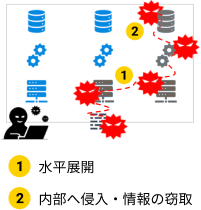 ①水平展開 ②内部へ侵入・情報の窃取