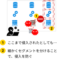 ①ここまで侵入されたとしても… ②細かくセグメントを分けることで、侵入を防ぐ