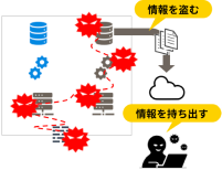 情報を盗む・情報を持ち出す