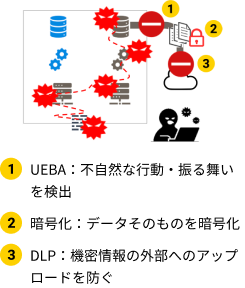 ①UEBA：不自然な行動・振る舞いを検出 ②暗号化：データそのものを暗号化 ③DLP：機密情報の外部へのアップロードを防ぐ